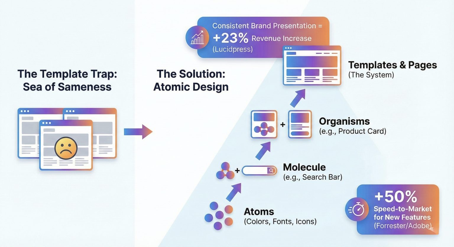 The Template Trap: Escaping the "Sea of Sameness" via Atomic Design ...